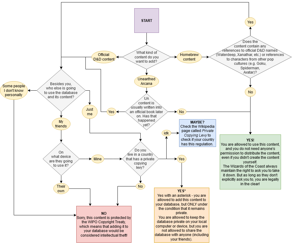 Copyrights Flowchart
